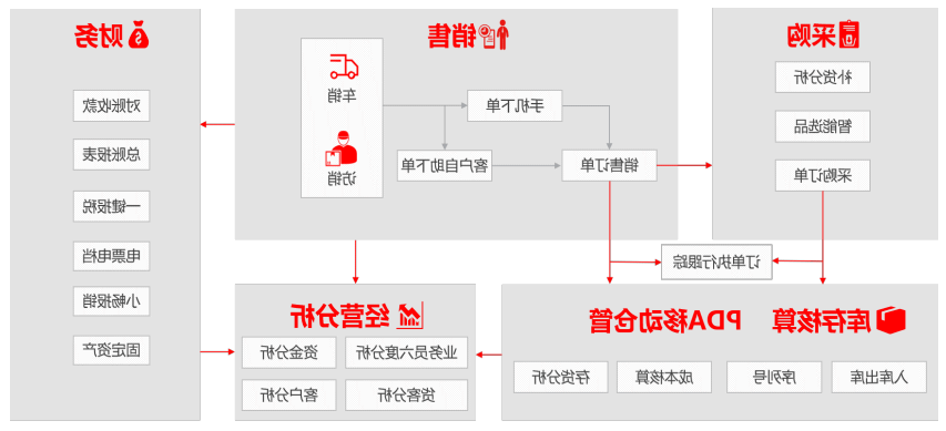 商贸一体企业数智化方案